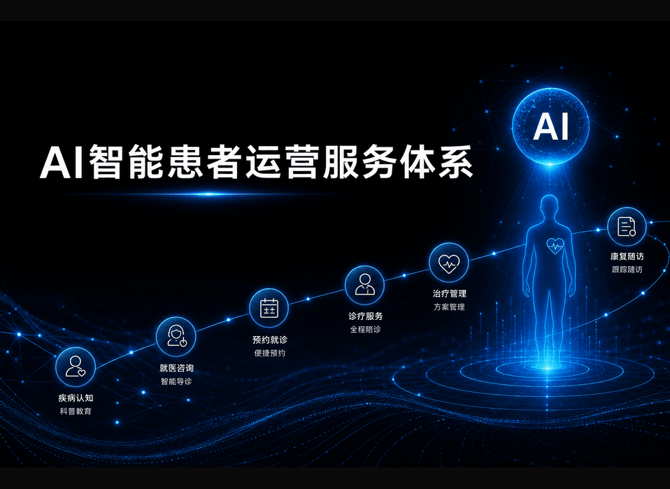 AI智能患者运营服务体系